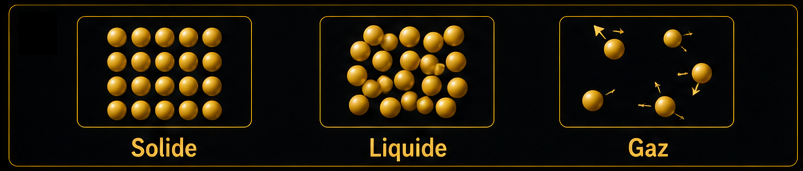 Modèle particulaire des trois états