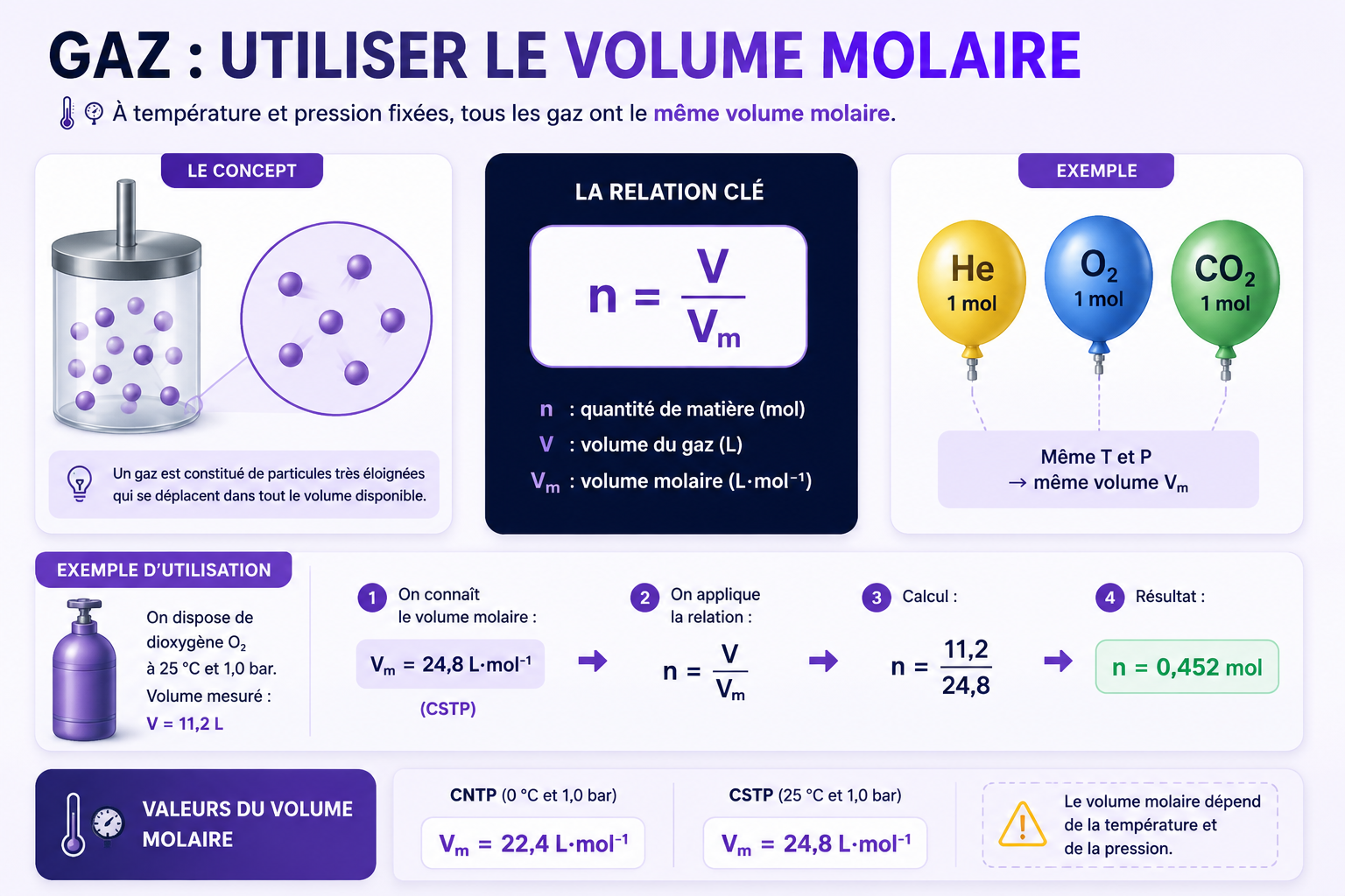 Déterminer la quantité de matière d'un gaz