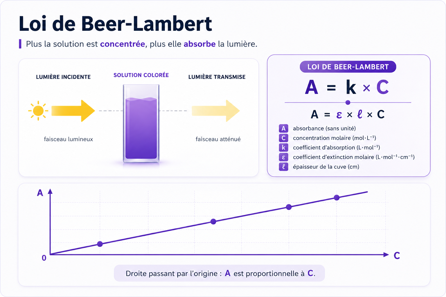 Absorbance et étalonnage
