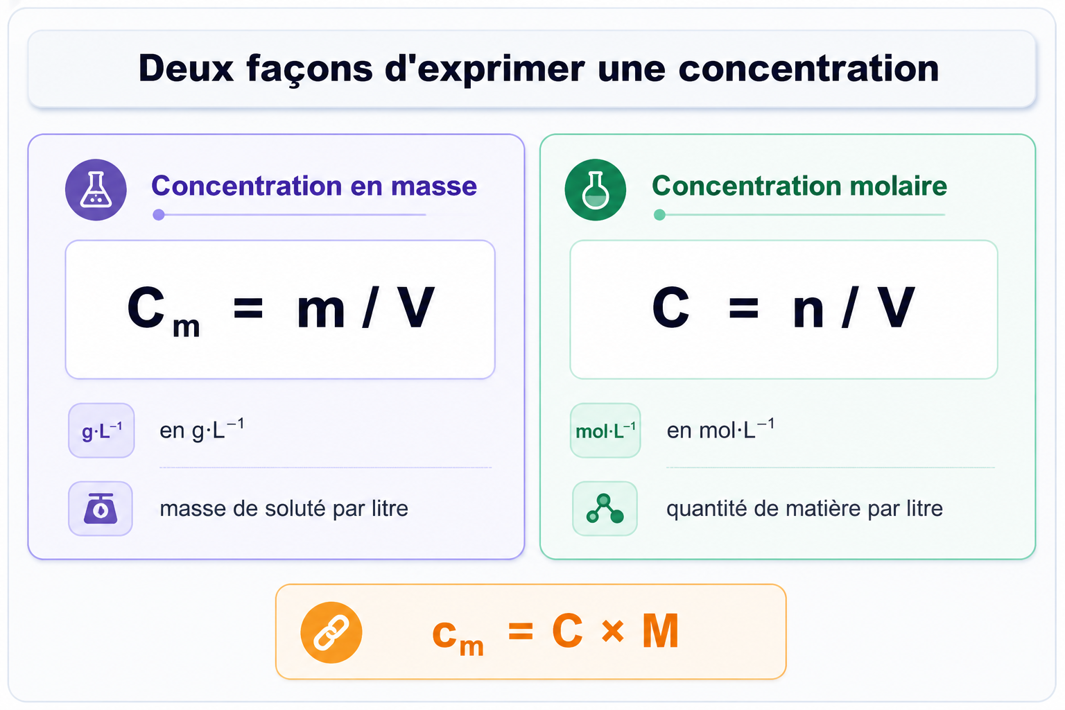 Concentrations massique et molaire