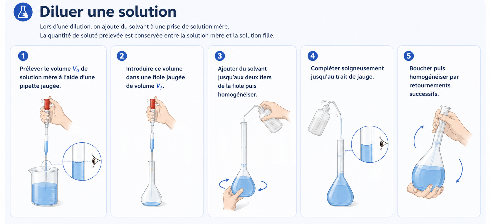 Principe d'une dilution