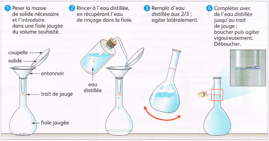 Préparer par dissolution