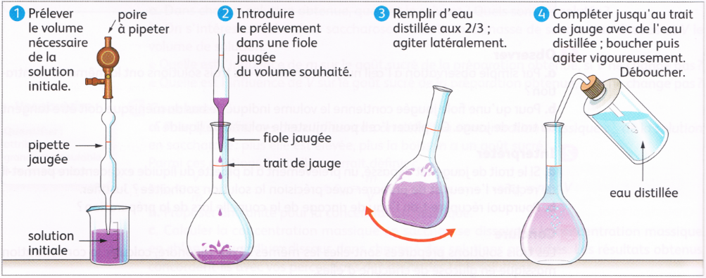 Préparer par dilution